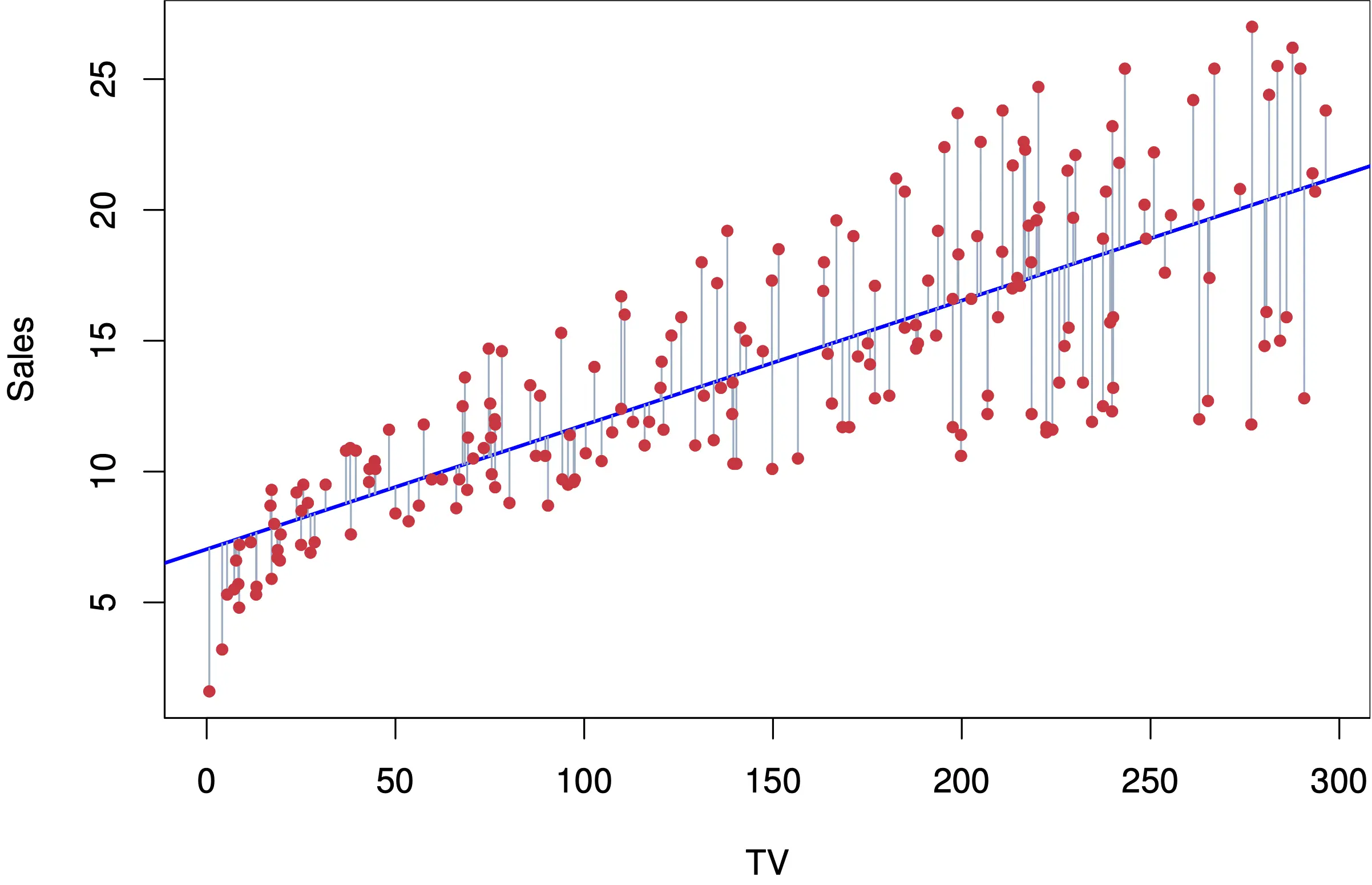 Regressão Linear - Parametros